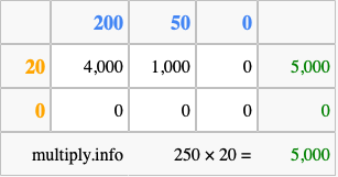 Calculate 250 times 20 using the box method