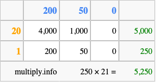 Calculate 250 times 21 using the box method