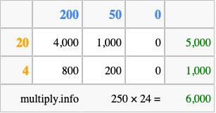 Calculate 250 times 24 using the box method