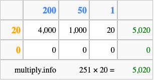 Calculate 251 times 20 using the box method