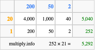 Calculate 252 times 21 using the box method