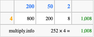 Calculate 252 times 4 using the box method