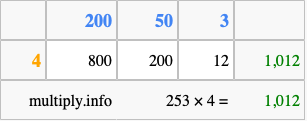 Calculate 253 times 4 using the box method
