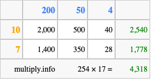 Calculate 254 times 17 using the box method