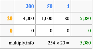Calculate 254 times 20 using the box method