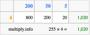 Calculate 255 times 4 using the box method