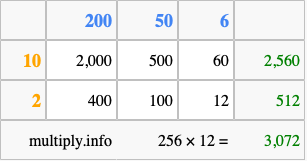 Calculate 256 times 12 using the box method