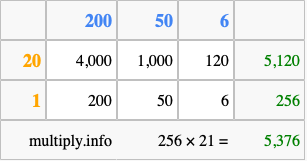 Calculate 256 times 21 using the box method