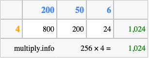Calculate 256 times 4 using the box method