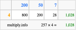 Calculate 257 times 4 using the box method