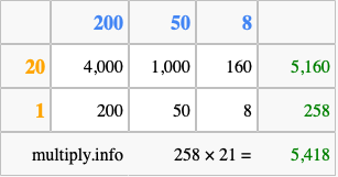 Calculate 258 times 21 using the box method