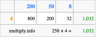 Calculate 258 times 4 using the box method