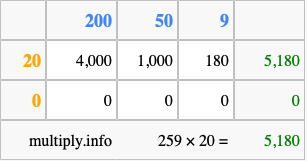 Calculate 259 times 20 using the box method