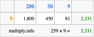 Calculate 259 times 9 using the box method