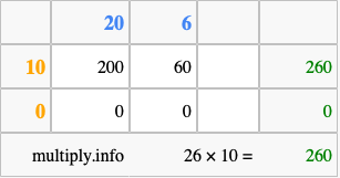 Calculate 26 times 10 using the box method
