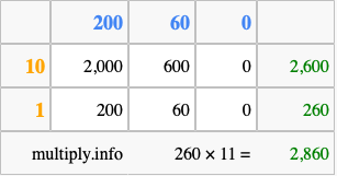 Calculate 260 times 11 using the box method