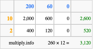 Calculate 260 times 12 using the box method