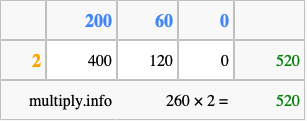Calculate 260 times 2 using the box method