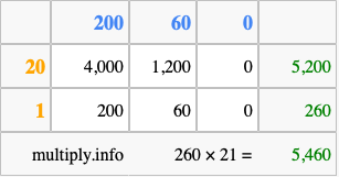 Calculate 260 times 21 using the box method
