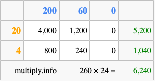Calculate 260 times 24 using the box method