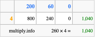 Calculate 260 times 4 using the box method