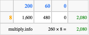 Calculate 260 times 8 using the box method