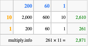 Calculate 261 times 11 using the box method