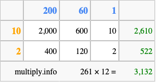 Calculate 261 times 12 using the box method