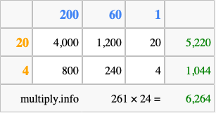 Calculate 261 times 24 using the box method