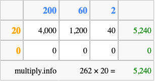 Calculate 262 times 20 using the box method