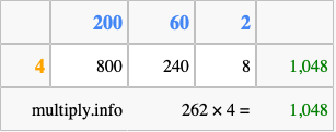 Calculate 262 times 4 using the box method