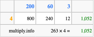 Calculate 263 times 4 using the box method