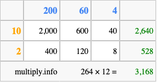 Calculate 264 times 12 using the box method