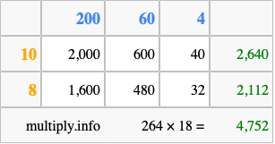 Calculate 264 times 18 using the box method
