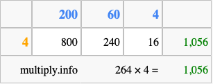 Calculate 264 times 4 using the box method