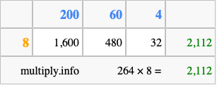 Calculate 264 times 8 using the box method