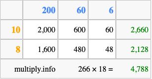 Calculate 266 times 18 using the box method