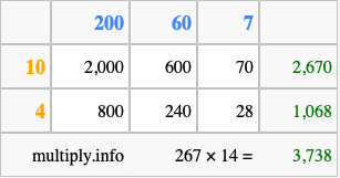 Calculate 267 times 14 using the box method