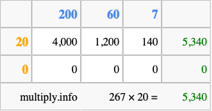 Calculate 267 times 20 using the box method