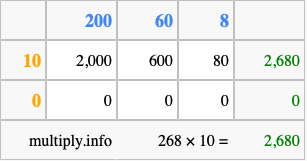Calculate 268 times 10 using the box method