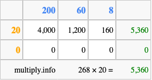 Calculate 268 times 20 using the box method