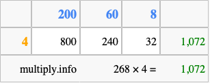 Calculate 268 times 4 using the box method