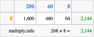 Calculate 268 times 8 using the box method