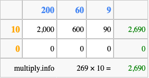 Calculate 269 times 10 using the box method