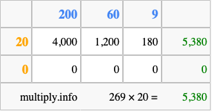 Calculate 269 times 20 using the box method