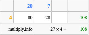 Calculate 27 times 4 using the box method