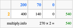 Calculate 270 times 2 using the box method