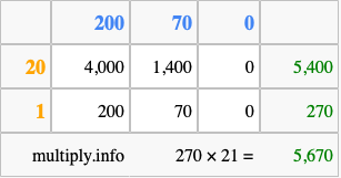 Calculate 270 times 21 using the box method