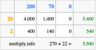 Calculate 270 times 22 using the box method