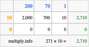 Calculate 271 times 10 using the box method